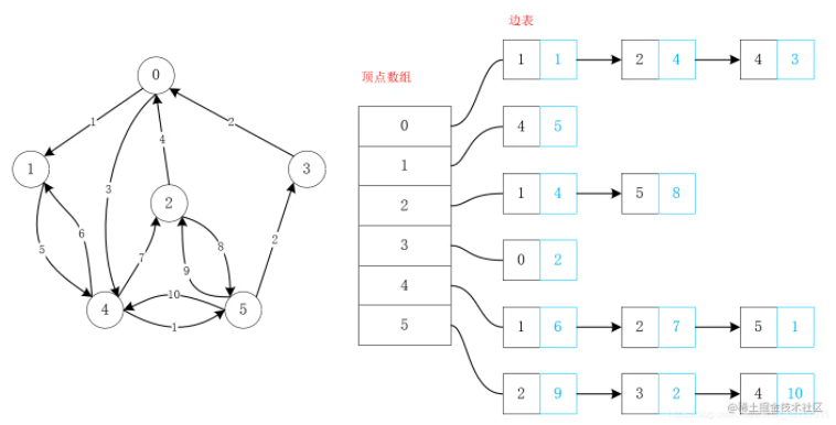 Java數(shù)據(jù)結(jié)構(gòu)中圖的原理與實(shí)現(xiàn)是怎樣的