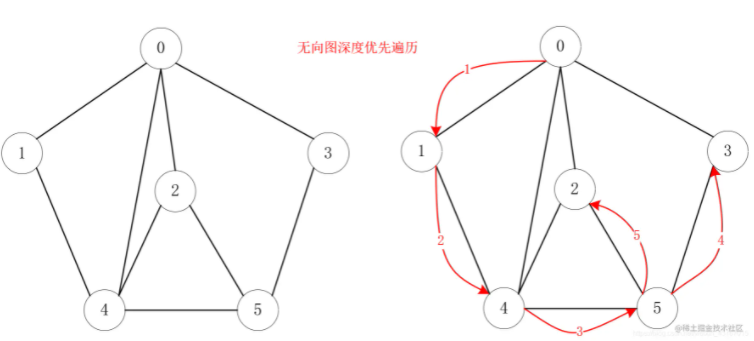 Java數(shù)據(jù)結(jié)構(gòu)中圖的原理與實(shí)現(xiàn)是怎樣的