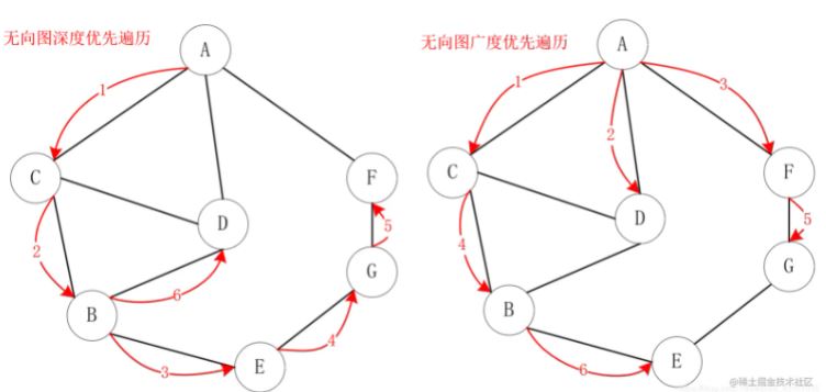 Java數(shù)據(jù)結(jié)構(gòu)中圖的原理與實(shí)現(xiàn)是怎樣的