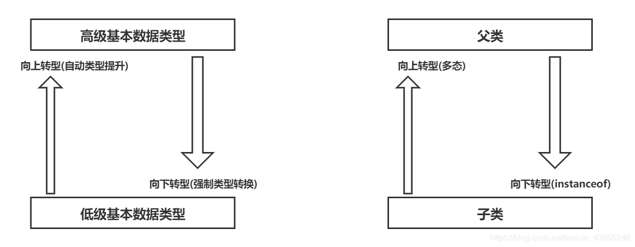 Java中如何使用instanceof关键字