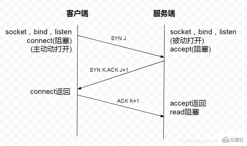 socket通信和tcp通信的区别有哪些