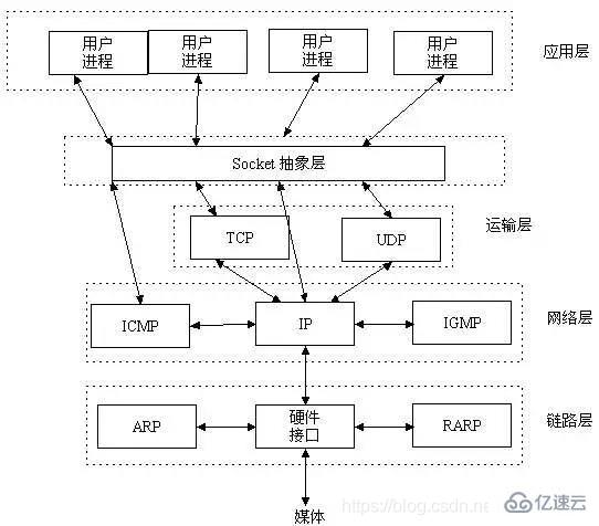 socket通信和tcp通信的区别有哪些