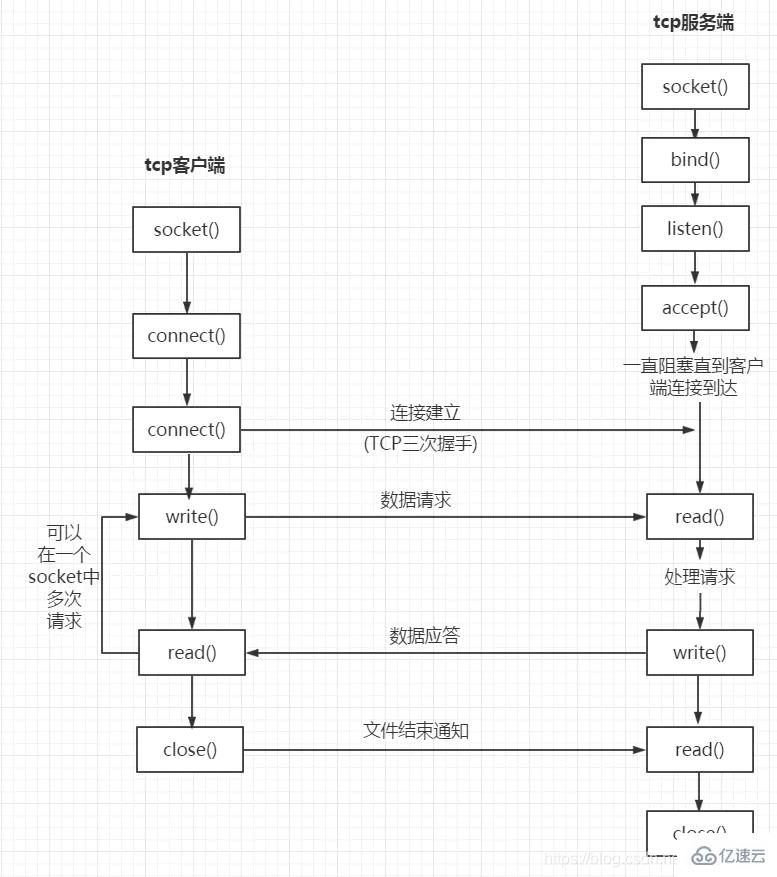 socket通信和tcp通信的區(qū)別有哪些