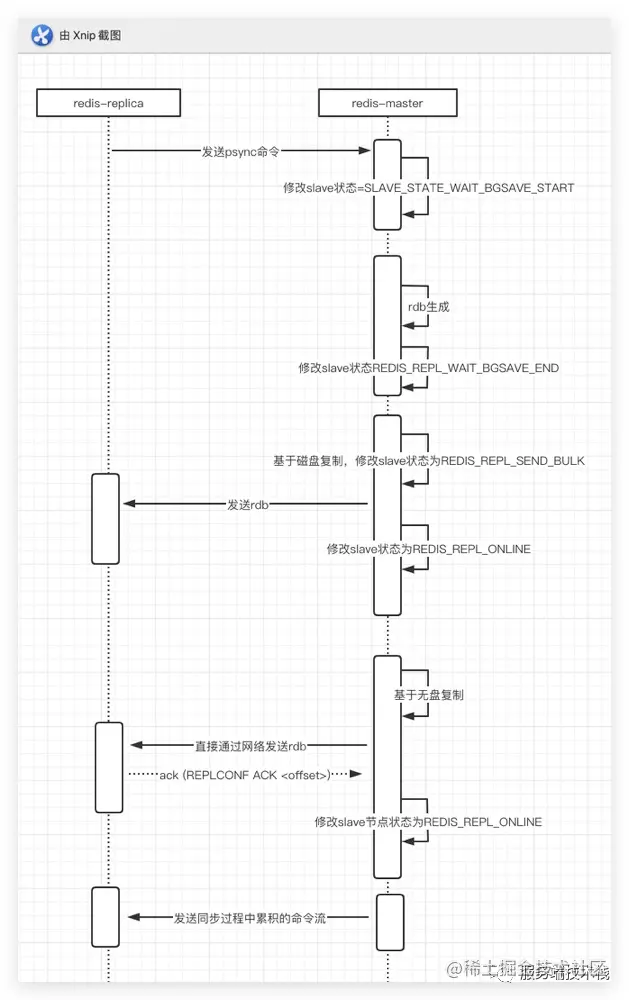 如何解析Redis中的集群主從復(fù)制原理