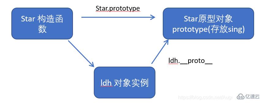 JavaScript面向对象的思维特点是什么