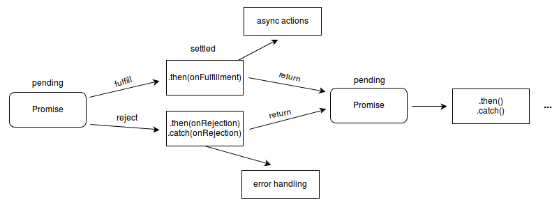 JS中Promise?axios請求結(jié)果.then()指的是什么意思