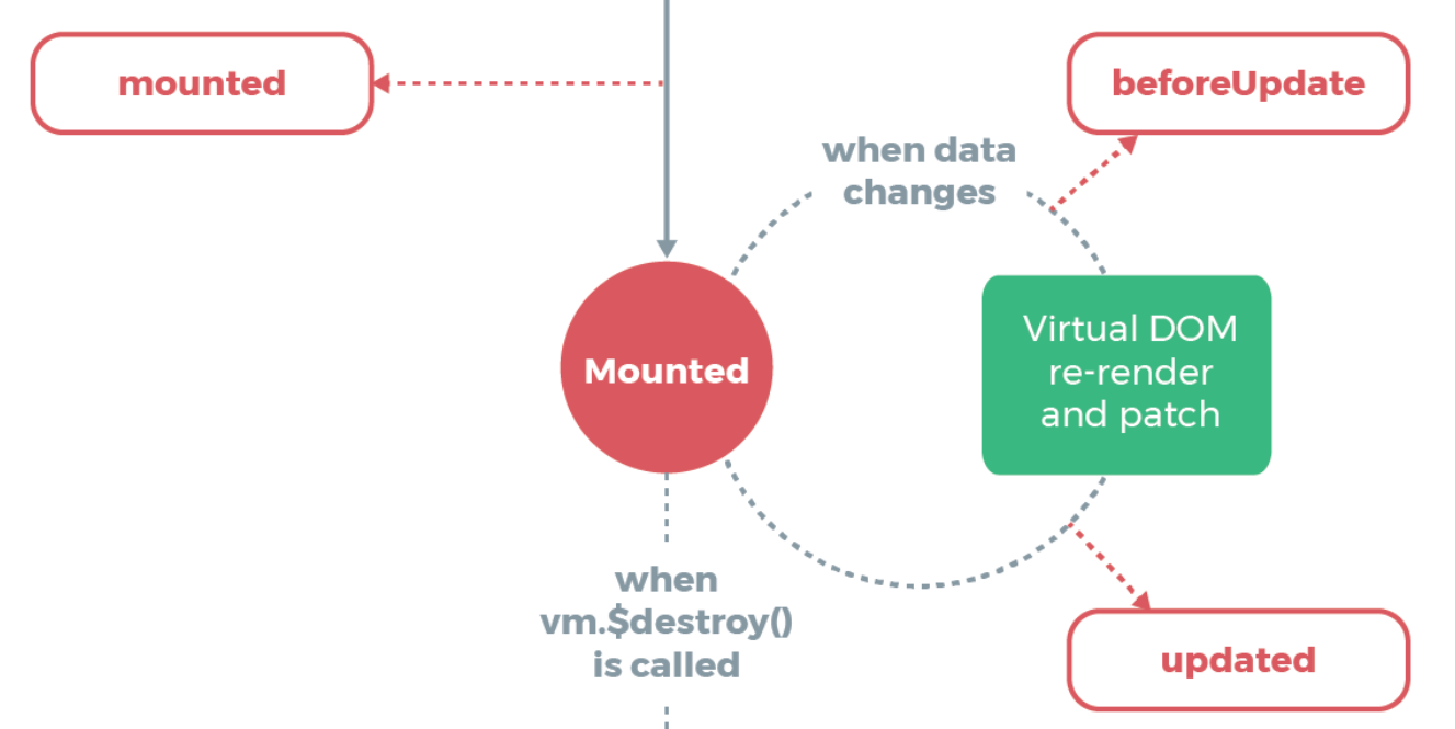 Vue nextTick如何获取更新后的DOM的实现