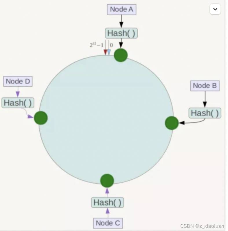 Redis數(shù)據(jù)庫分布式的示例分析