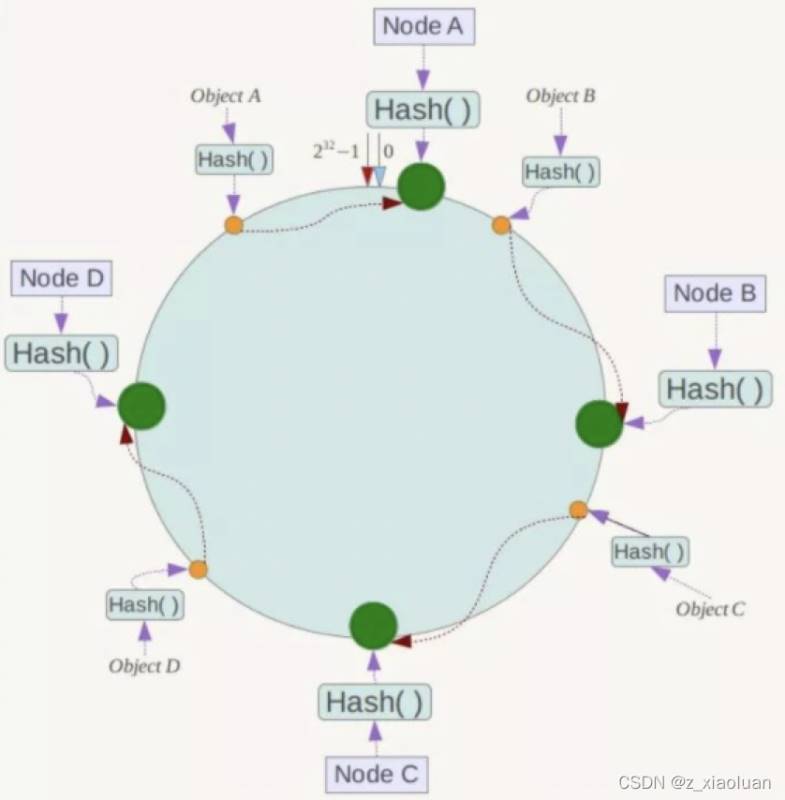 Redis數(shù)據(jù)庫分布式的示例分析