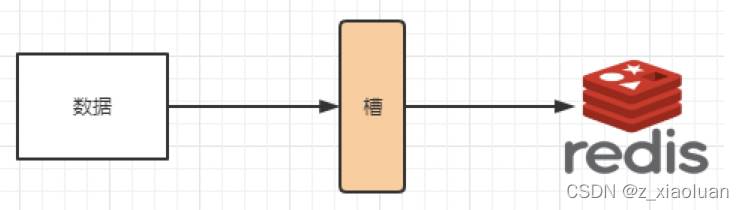 Redis數(shù)據(jù)庫分布式的示例分析