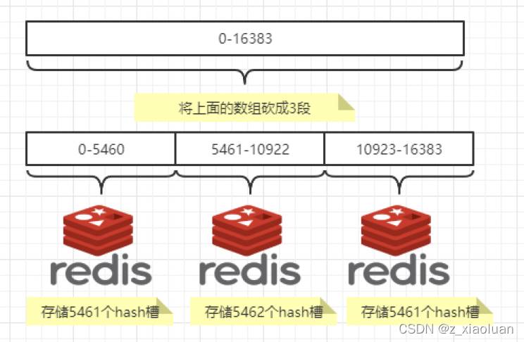 Redis数据库分布式的示例分析