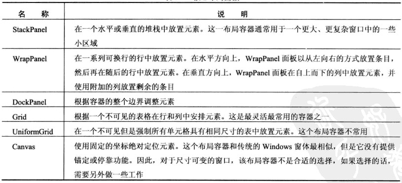 WPF常见布局面板怎么使用