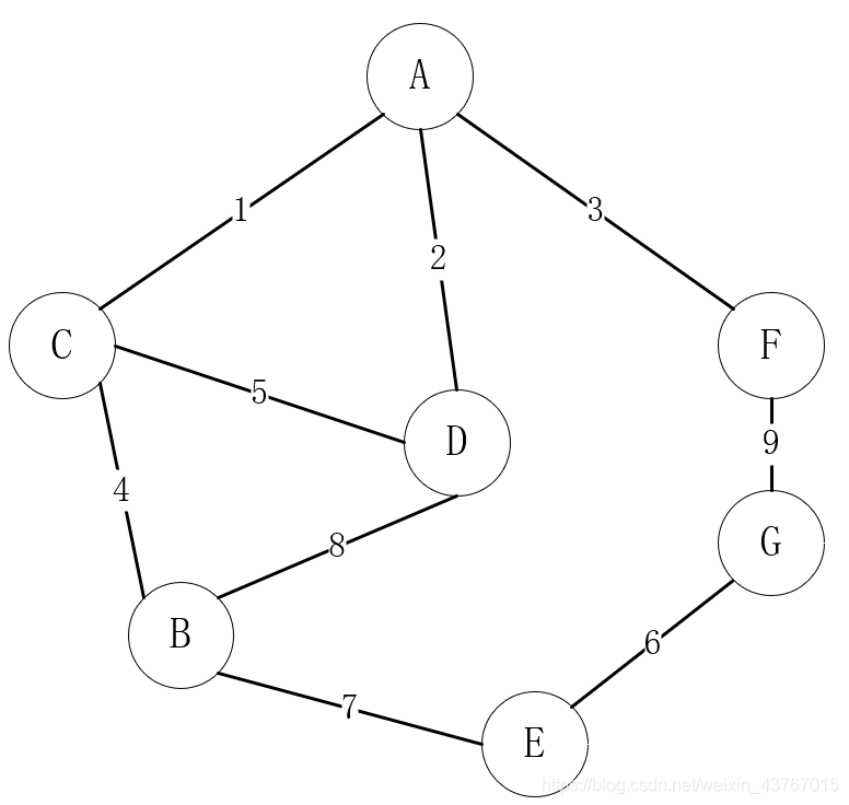 Java如何求最小生成树