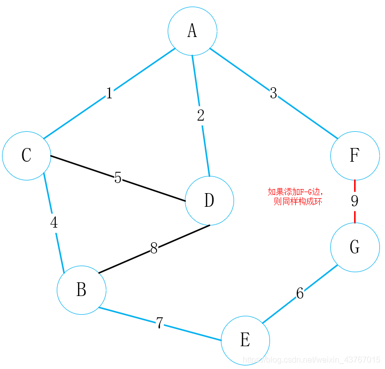 Java如何求最小生成树