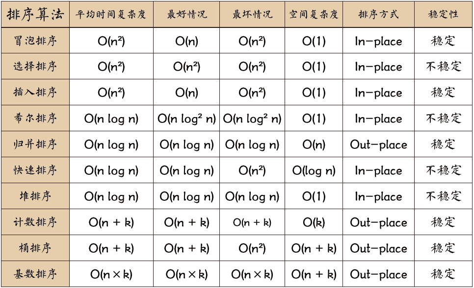 Python怎么实现十大经典排序算法