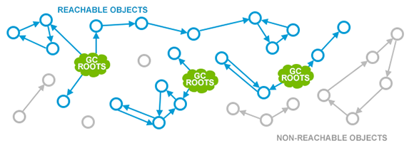 java GC算法基础知识点有哪些