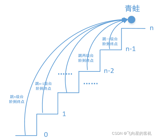 C语言如何解决青蛙跳台阶问题