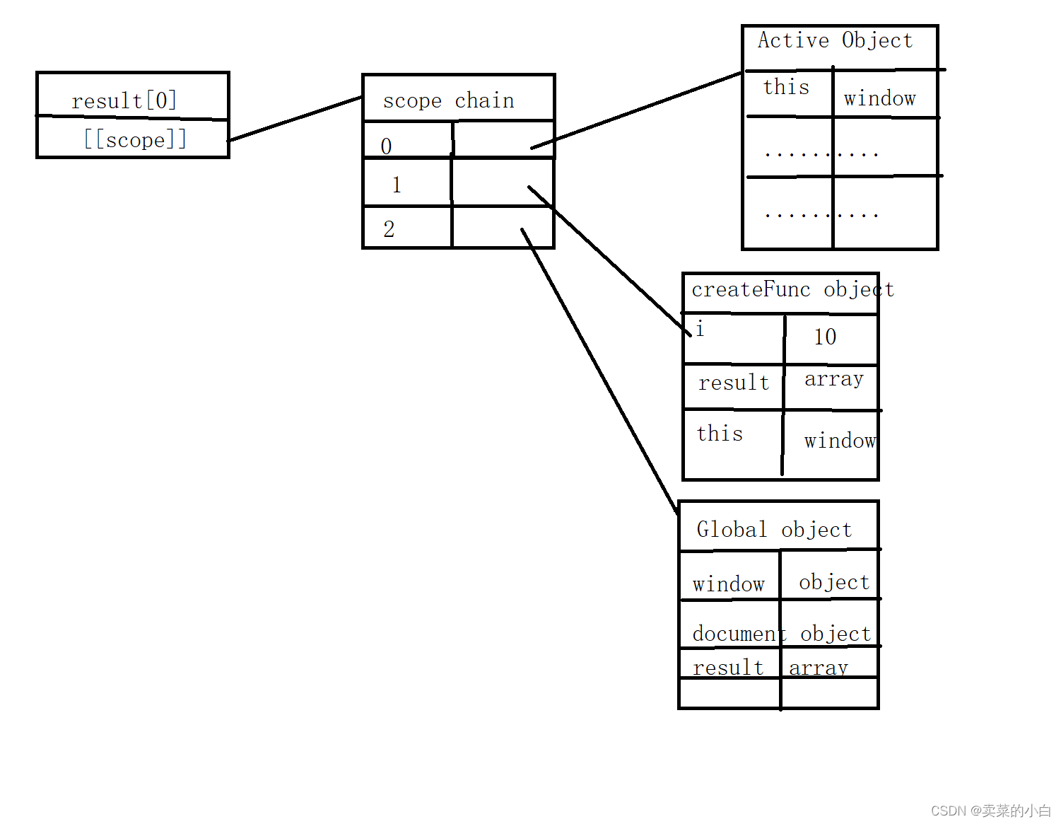 怎样解析javascript的闭包