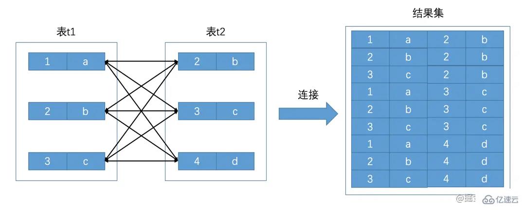 MySQL连接查询的方法是什么