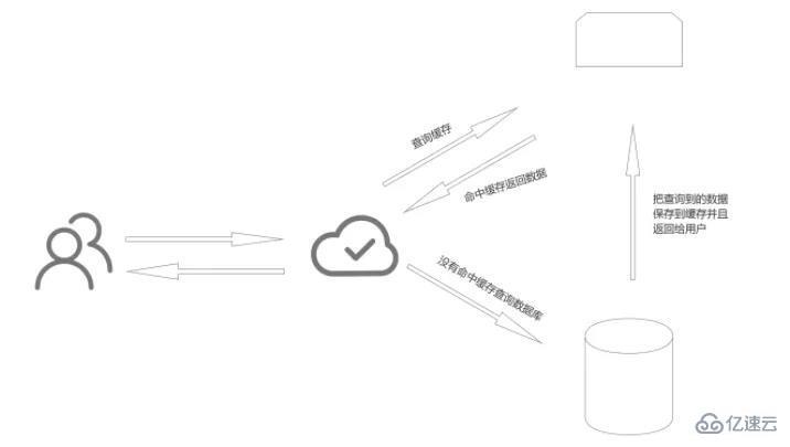 怎样保证mysql和redis的双写一致性