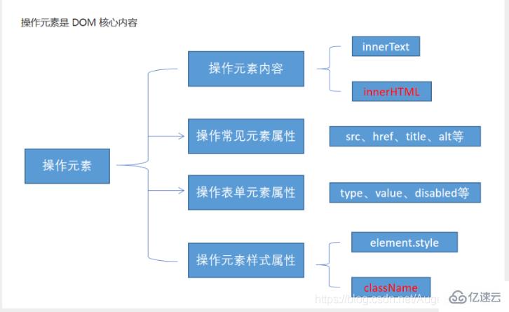 JavaScript中的DOM技术怎么用