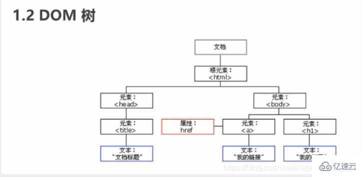 JavaScript中的DOM技术怎么用