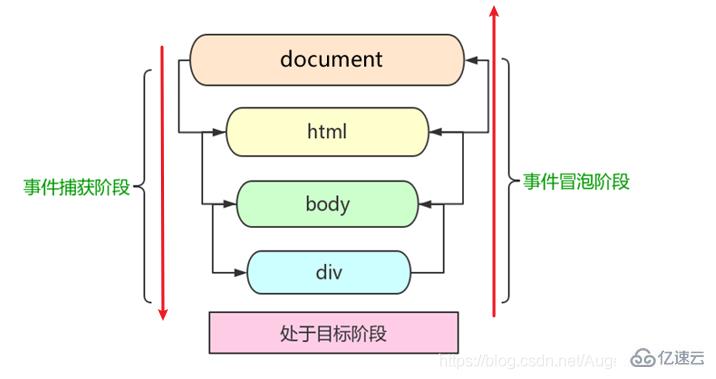 JavaScript中的DOM技术怎么用