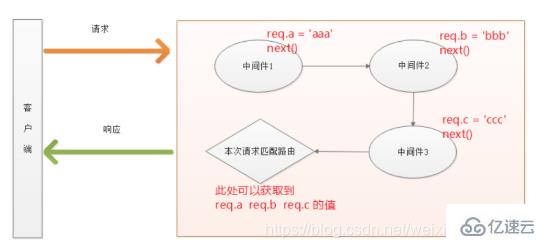 express怎么使用