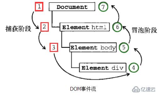 javascript的事件流怎么實(shí)現(xiàn)