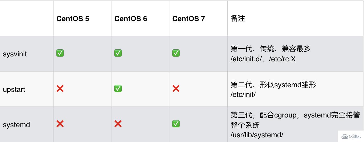 Linux系统启动与服务管理的方法是什么