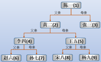 MariaDB表中的公用表表达式CTE怎么理解