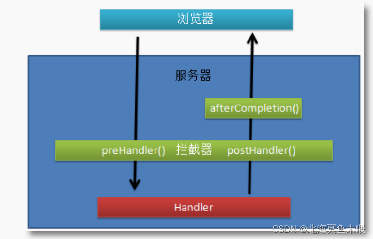 SpringMVC中拦截器的实现是怎样的