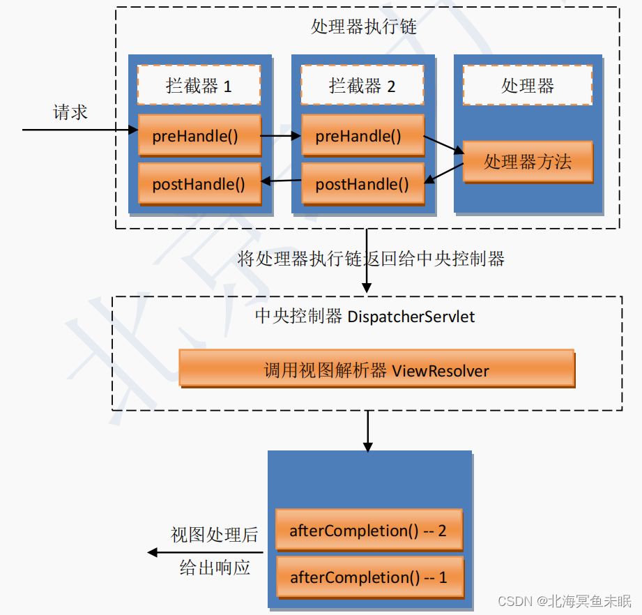 SpringMVC中拦截器的实现是怎样的