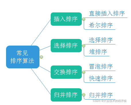 java中几种常见的排序算法是什么