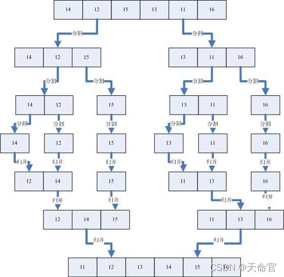 java中几种常见的排序算法是什么