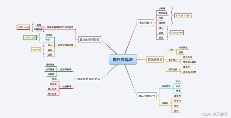 java中几种常见的排序算法是什么