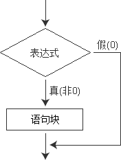 C语言中if语句的使用是怎样的