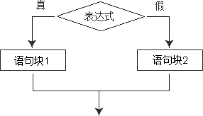 C语言中if语句的使用是怎样的