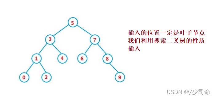 Java二叉搜索樹增、插、刪、創(chuàng)的示例分析