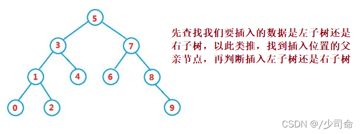 Java二叉搜索樹增、插、刪、創(chuàng)的示例分析