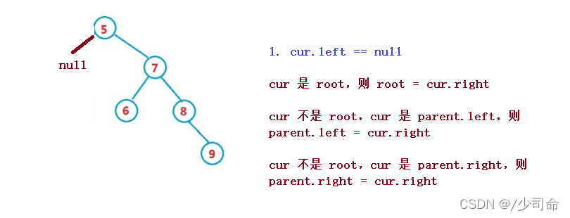 Java二叉搜索樹增、插、刪、創(chuàng)的示例分析