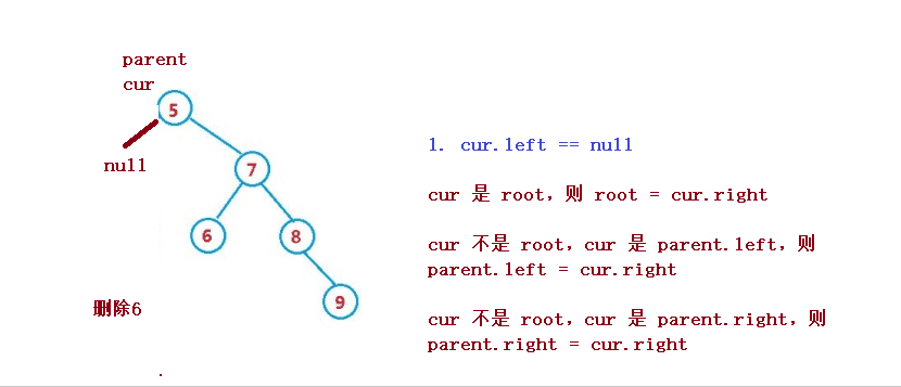 Java二叉搜索树增、插、删、创的示例分析