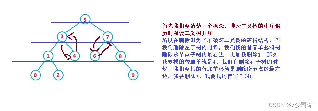 Java二叉搜索樹增、插、刪、創(chuàng)的示例分析