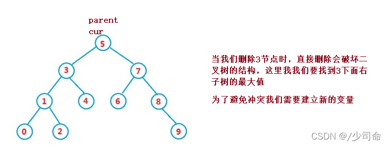 Java二叉搜索树增、插、删、创的示例分析