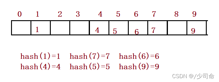 Java中哈希表的示例分析