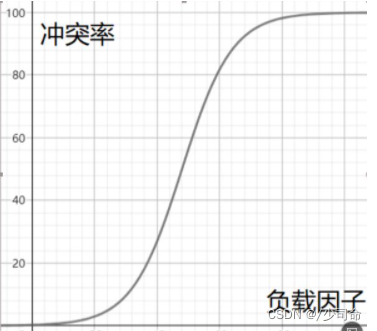 Java中哈希表的示例分析