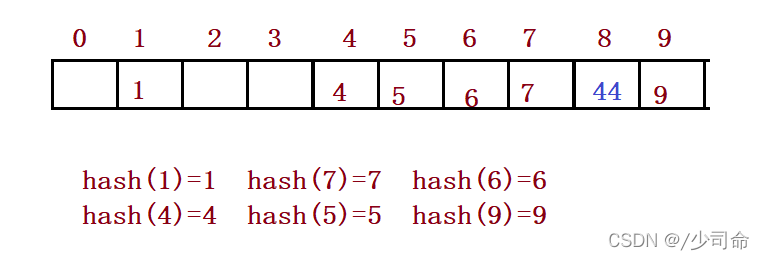 Java中哈希表的示例分析