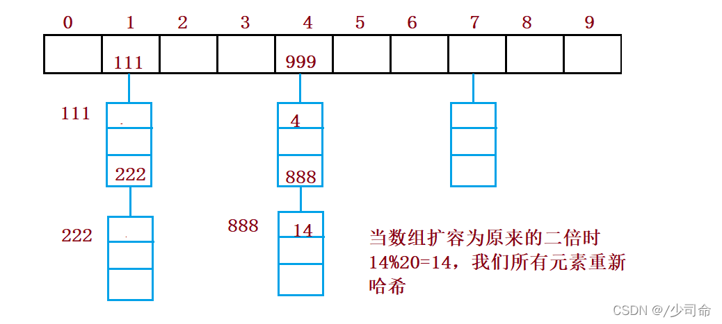 Java中哈希表的示例分析