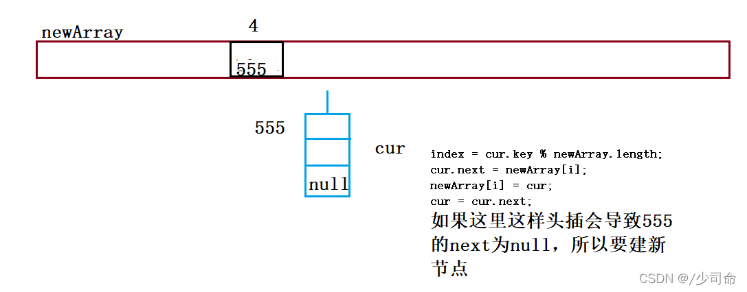 Java中哈希表的示例分析