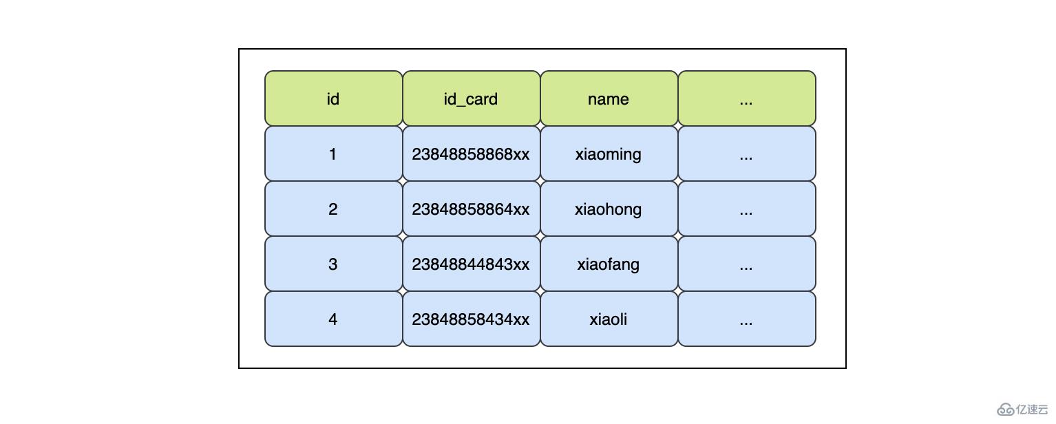 MySQL索引的坑怎么解决